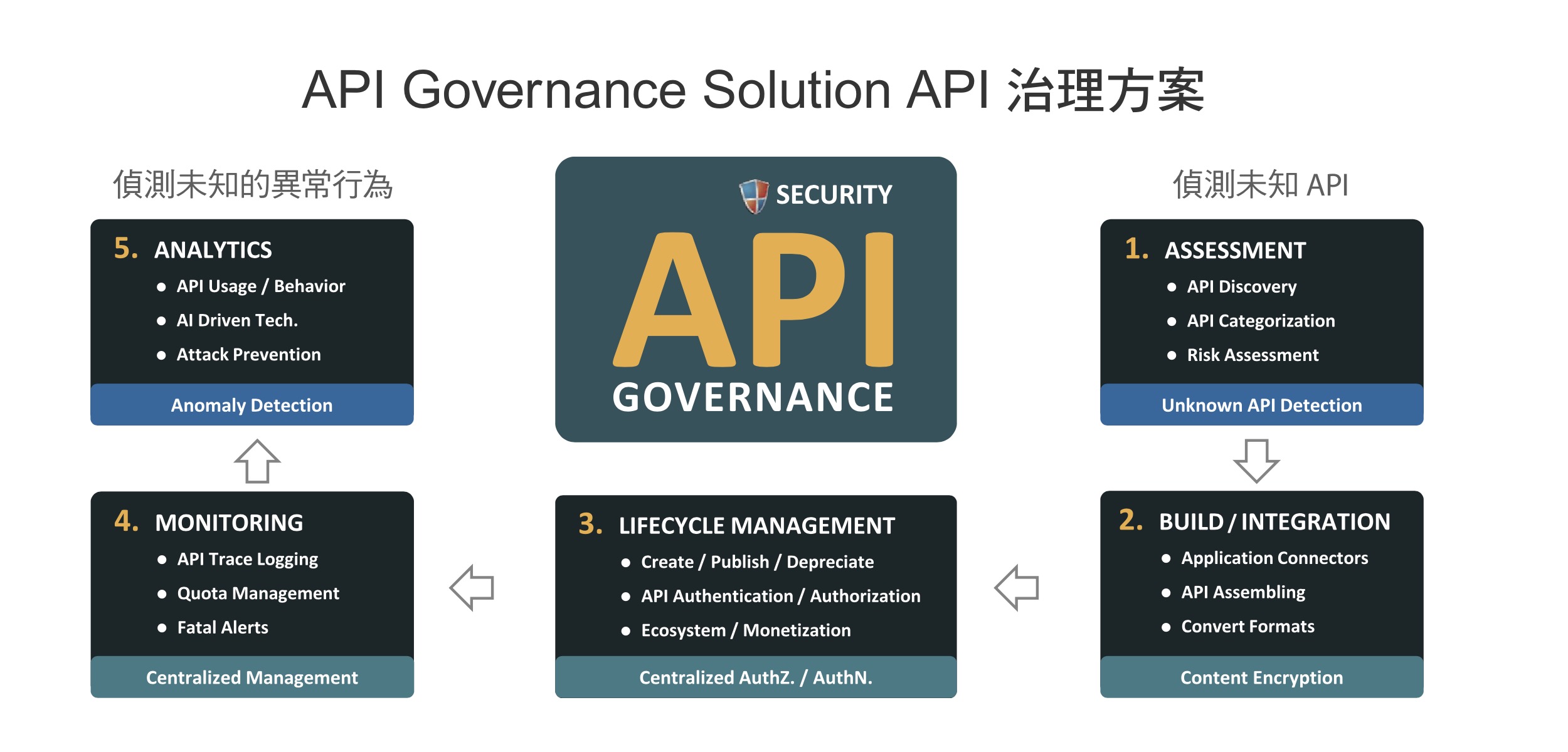 API Governance Solution API 治理方案