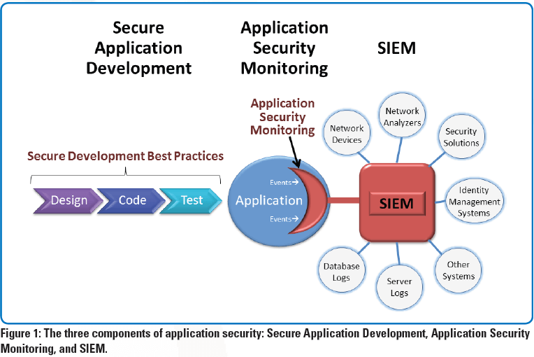 圖一:應用程式安全三元件:安全的程式開發、應用程式安全之監控、資安事件管理 圖一:應用程式安全三元件:安全的程式開發、應用程式安全之監控、資安事件管理