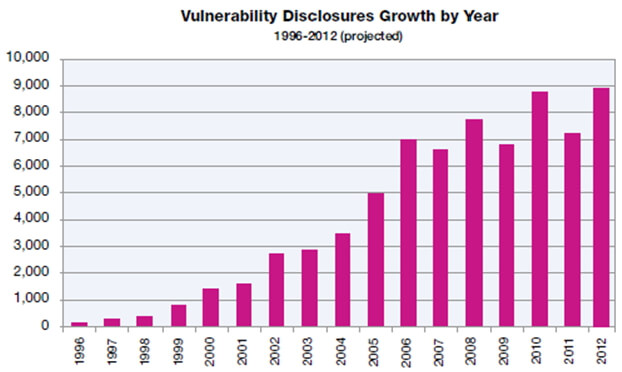 年度漏洞通報成長表