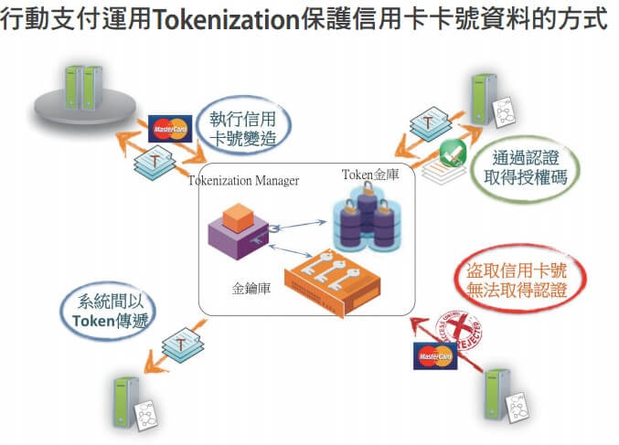 行動支付運用Tokenization保護信用卡卡號資料的方式