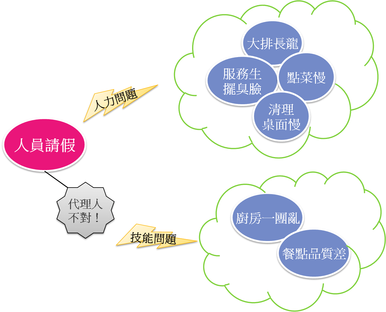 圖1:情境因果關係圖
