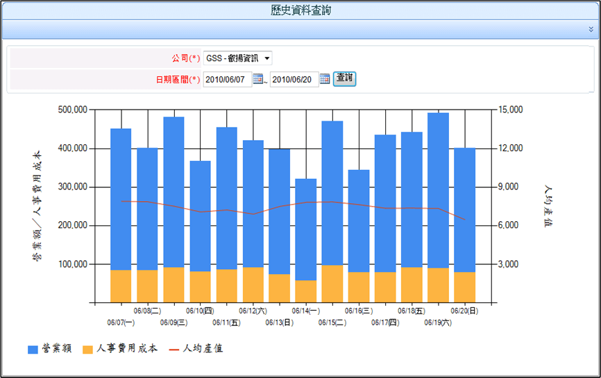 圖2:參考營業額、人事費用成本..等重要歷史統計資料