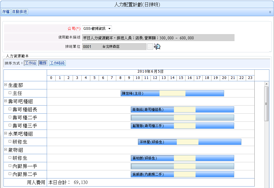 圖3:依據需求預測訂定各職務配置人數計劃
