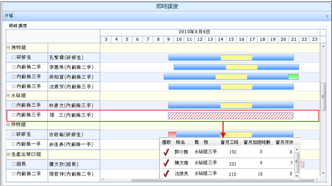 圖4:因人員請假,參考職務關連、出勤時數、薪資成本等因素,提供建議替代名單