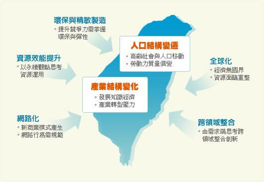 圖1：台灣現階段面臨產發展的重要關卡
