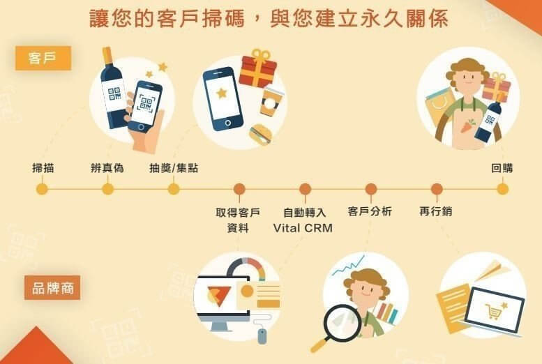 叡揚雲端推出Vital TTC物聯客,讓品牌商直接接觸客戶。