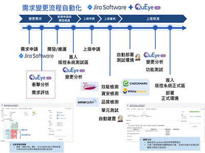 叡揚QuEye CIA整合Atlassian 推軟體開發維運自動化方案