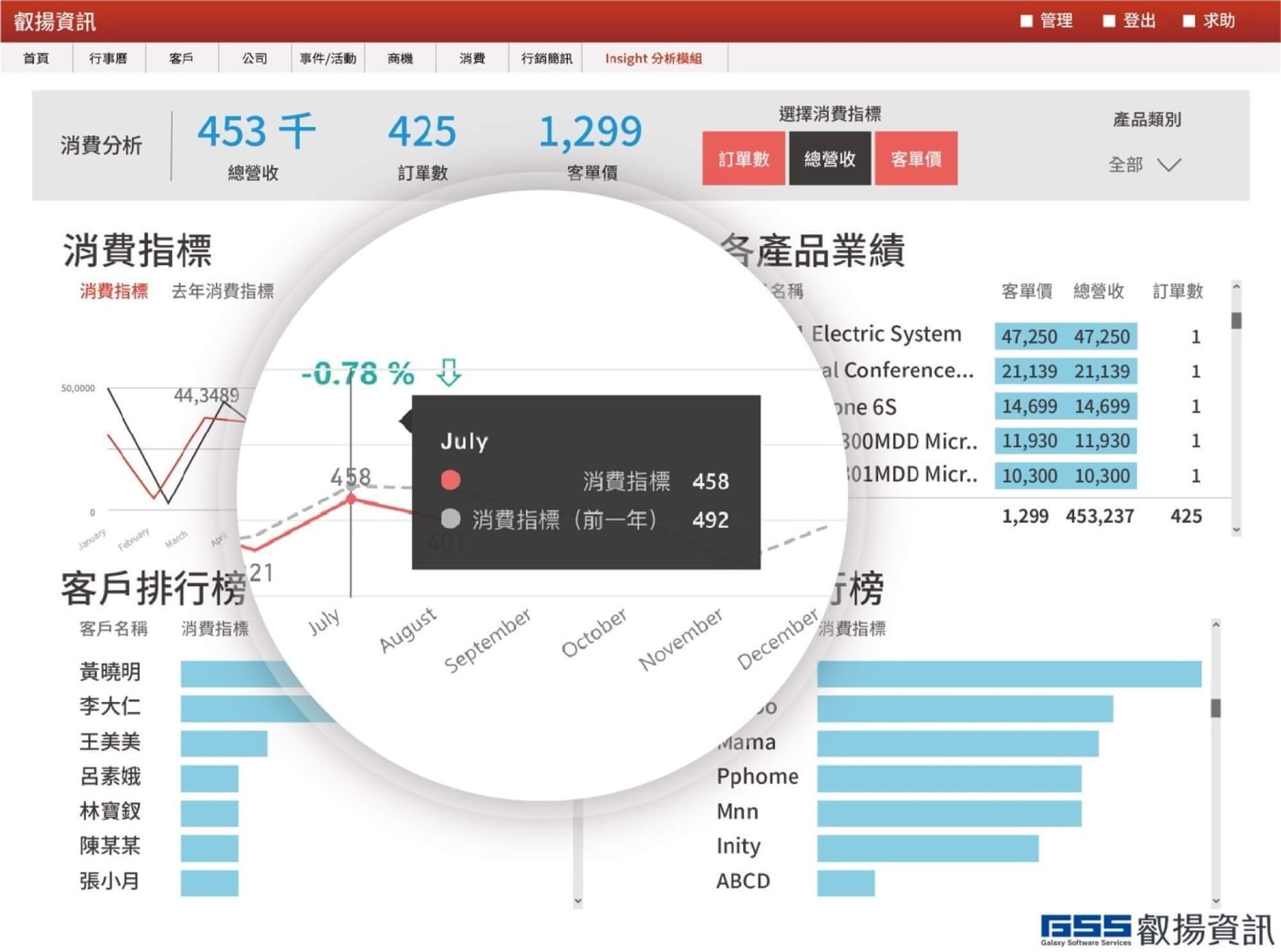 Insight分析模組輕鬆了解客戶輪廓消費分析深入透悉RFM與商機