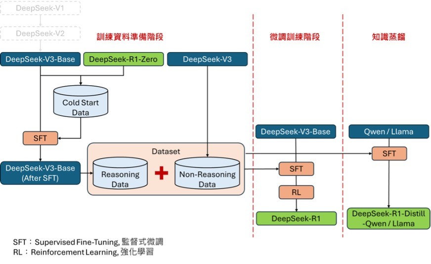 DeepSeek-R1的訓練第二、第三階段訓練流程