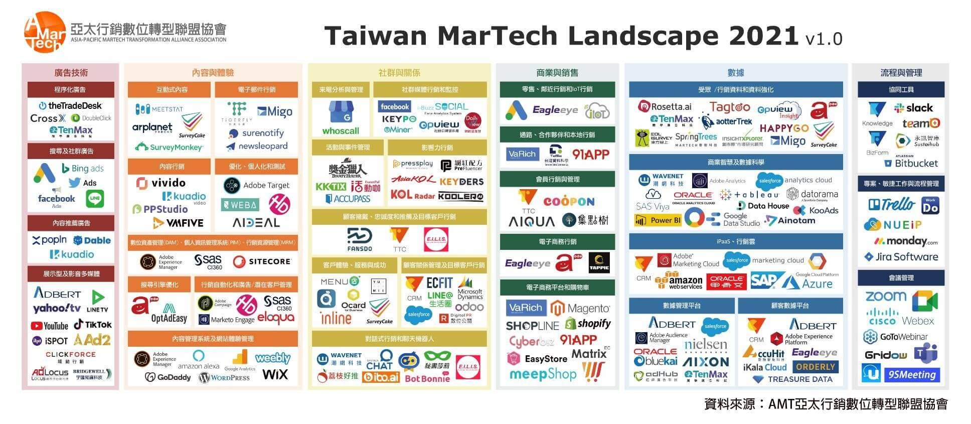 2021臺灣MarTech地圖 推薦多項叡揚Vital雲端服務