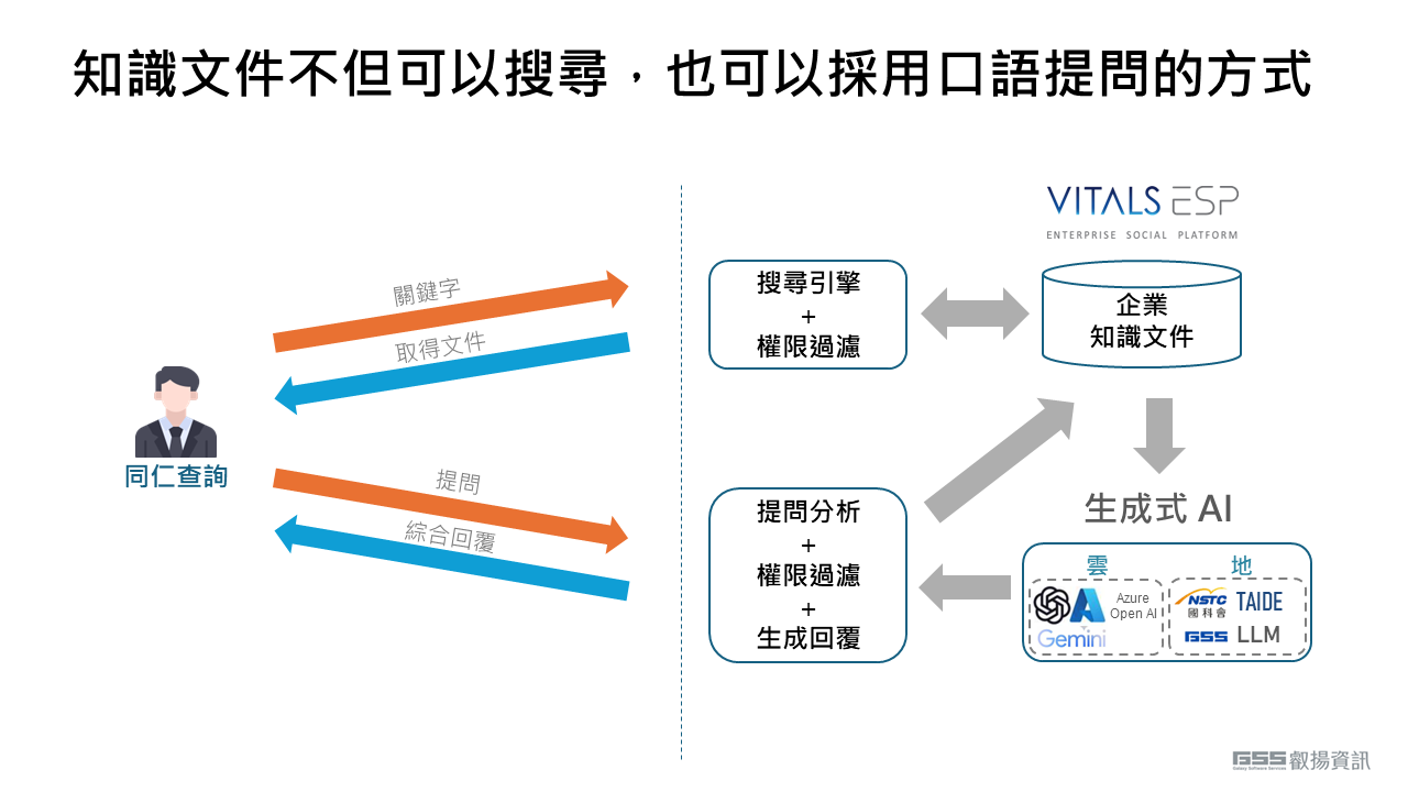 知識文件不但可以搜尋,也可以採用口語提問方式