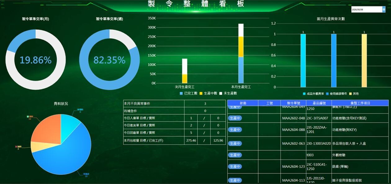 金泰團隊藉由 Insight 報表即時洞察需求動態,協調備料、排程、交期,把各個環節變得清晰可控。圖/ 金泰工業