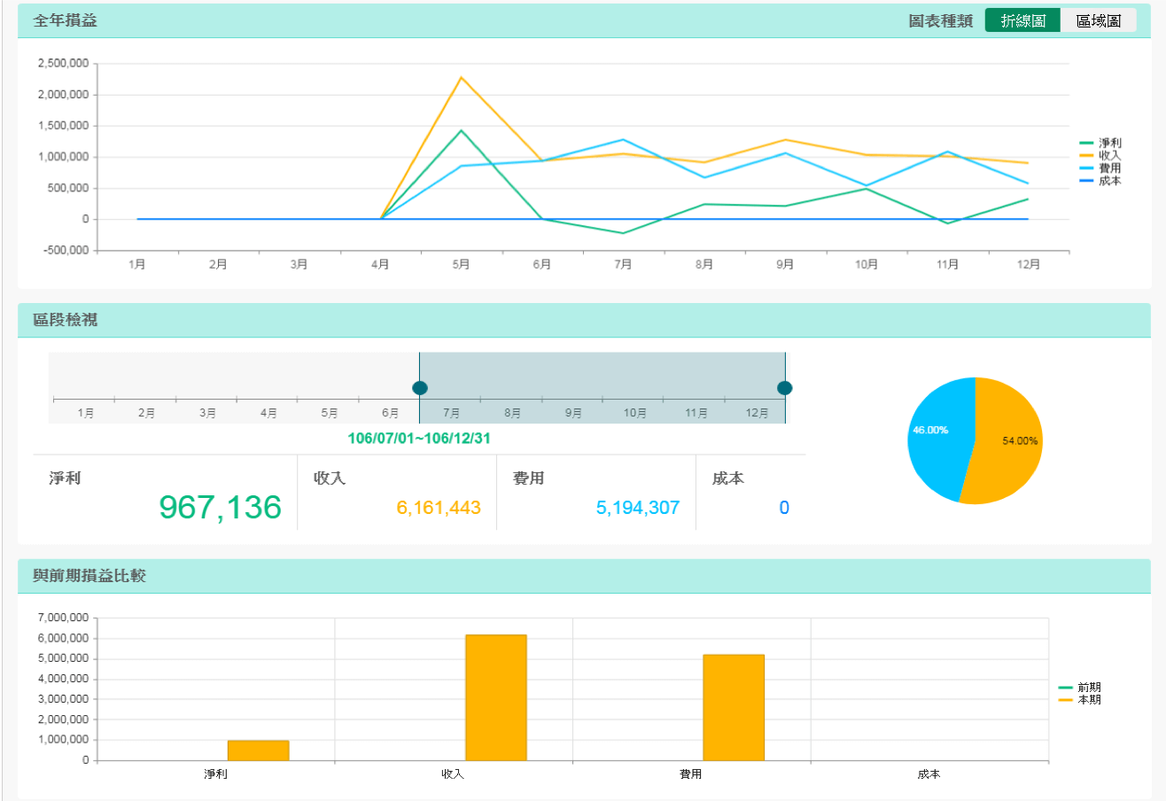 叡揚資訊 會計總帳財務儀表板讓公司財務分析更直覺化