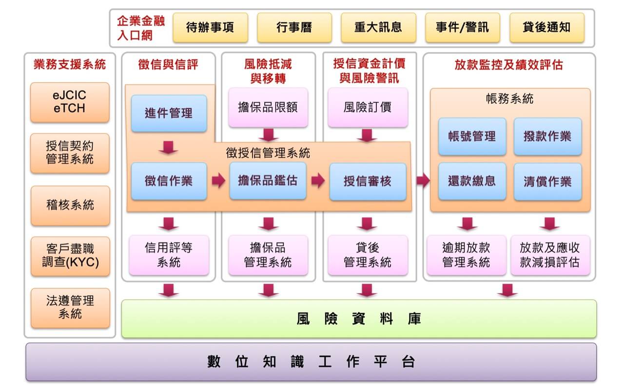 銀行信用風險資訊解決方案