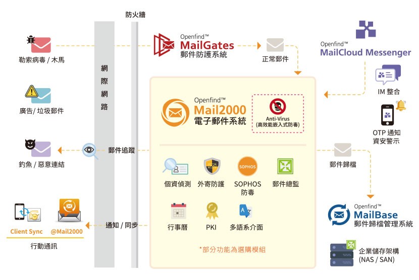 mail2000 系統架構