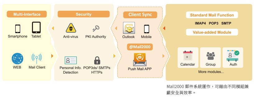 Mail2000 郵件系統運作，可藉由不同模處兼顧安全與效率
