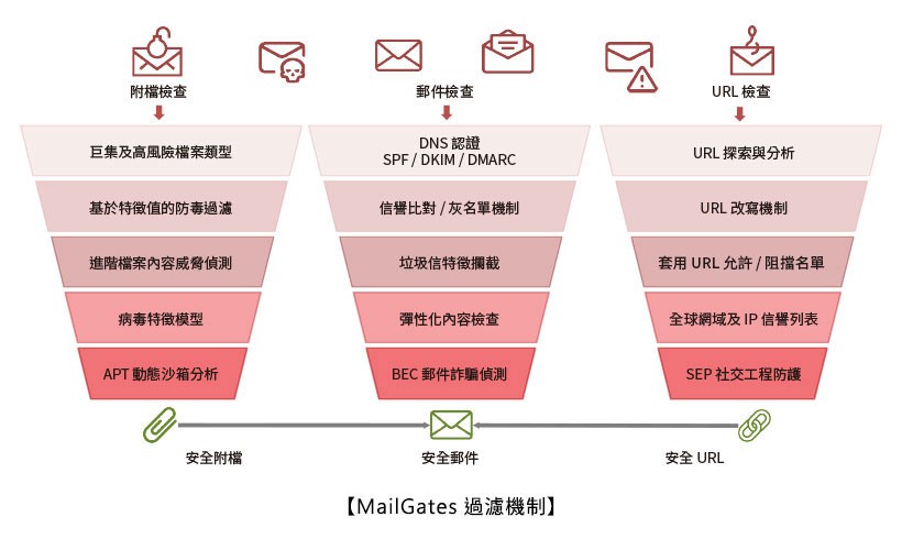 MailGates 過濾機制