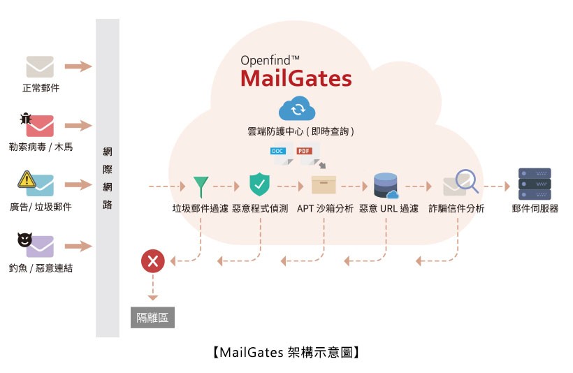 MailGates 架構示意圖
