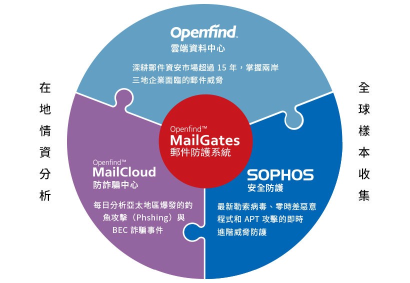 MailGates 郵件防護系統 在地情資分析+全球樣本收集
