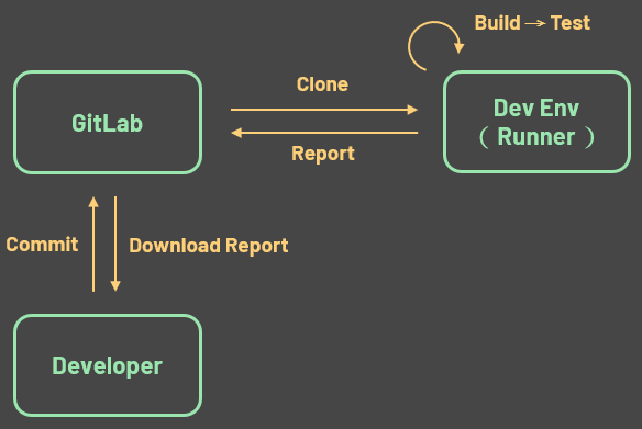 why introduce gitlab cicd 13