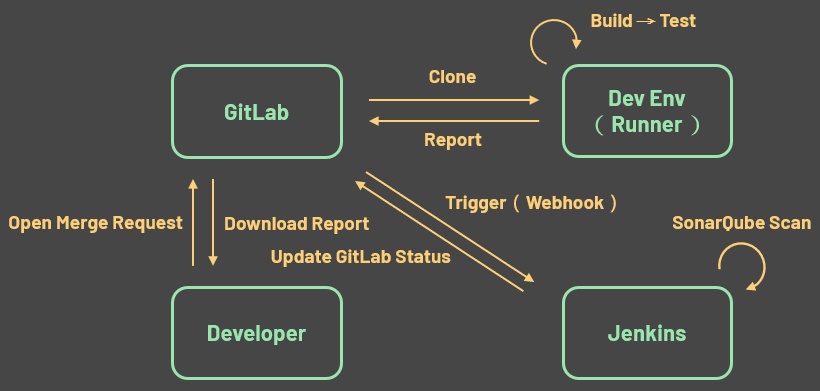 why introduce gitlab cicd 14