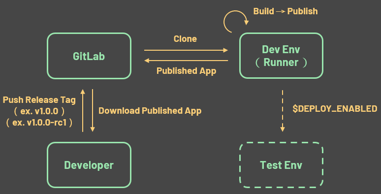 why introduce gitlab cicd 15