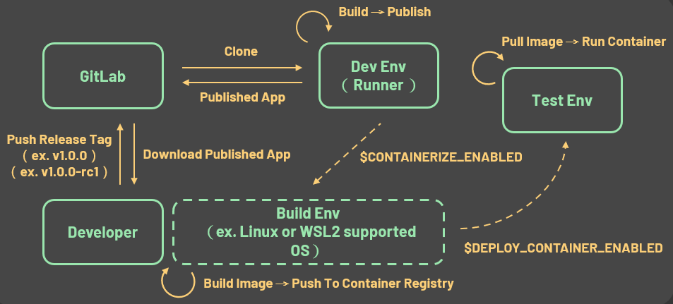 why introduce gitlab cicd 17