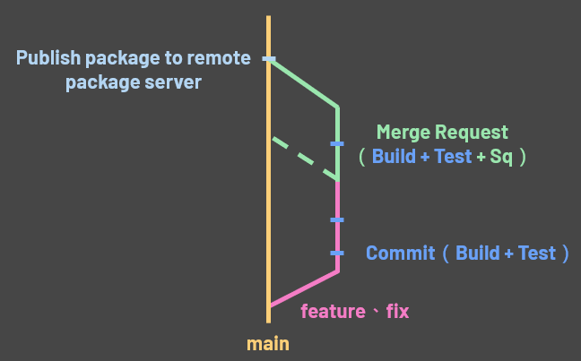 why introduce gitlab cicd 18