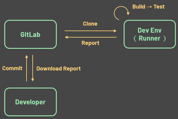 why introduce gitlab cicd 21