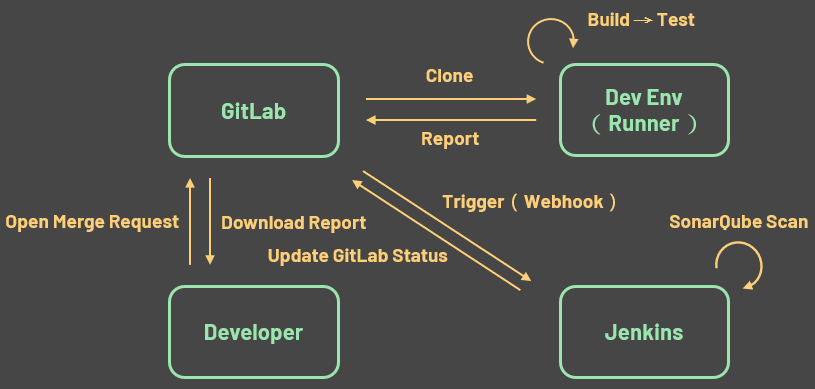 why introduce gitlab cicd 22