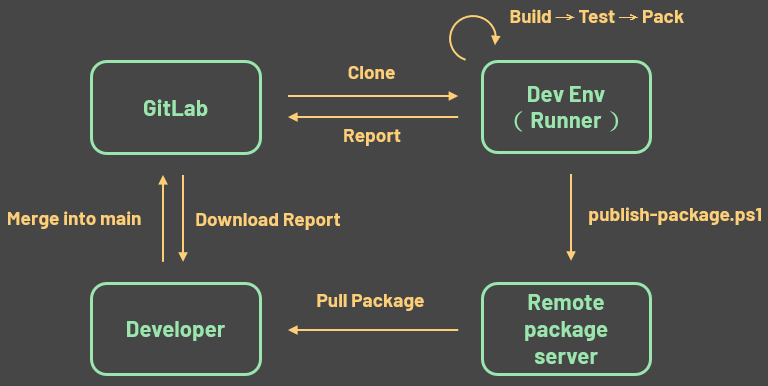 why introduce gitlab cicd 23