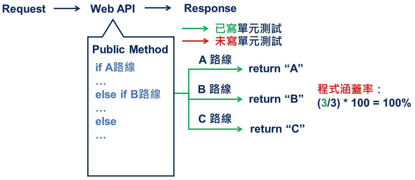 why unit test 1