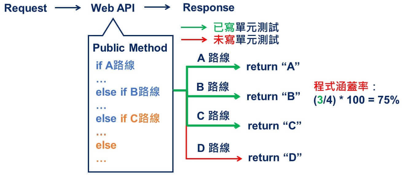 why unit test 2