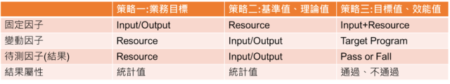 Web Service 效能的執行策略