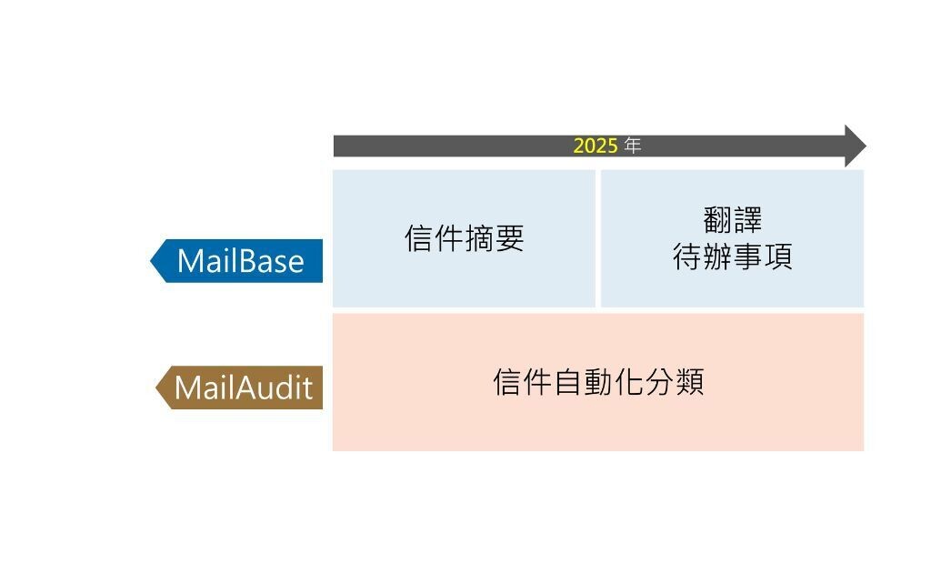 因應 AI 快速變化陸續推出相關功能