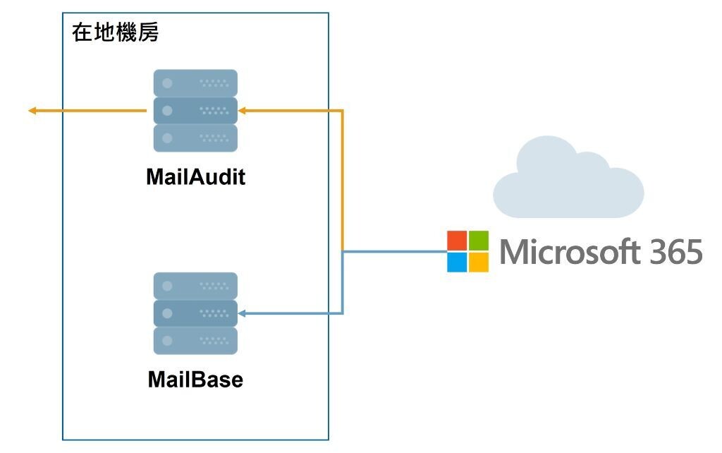 私有雲架構導入 MailAudit 與 MailBase 提升法遵與資料主權