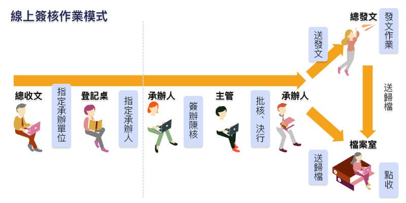 六大無紙化優點-公文線上簽核流程