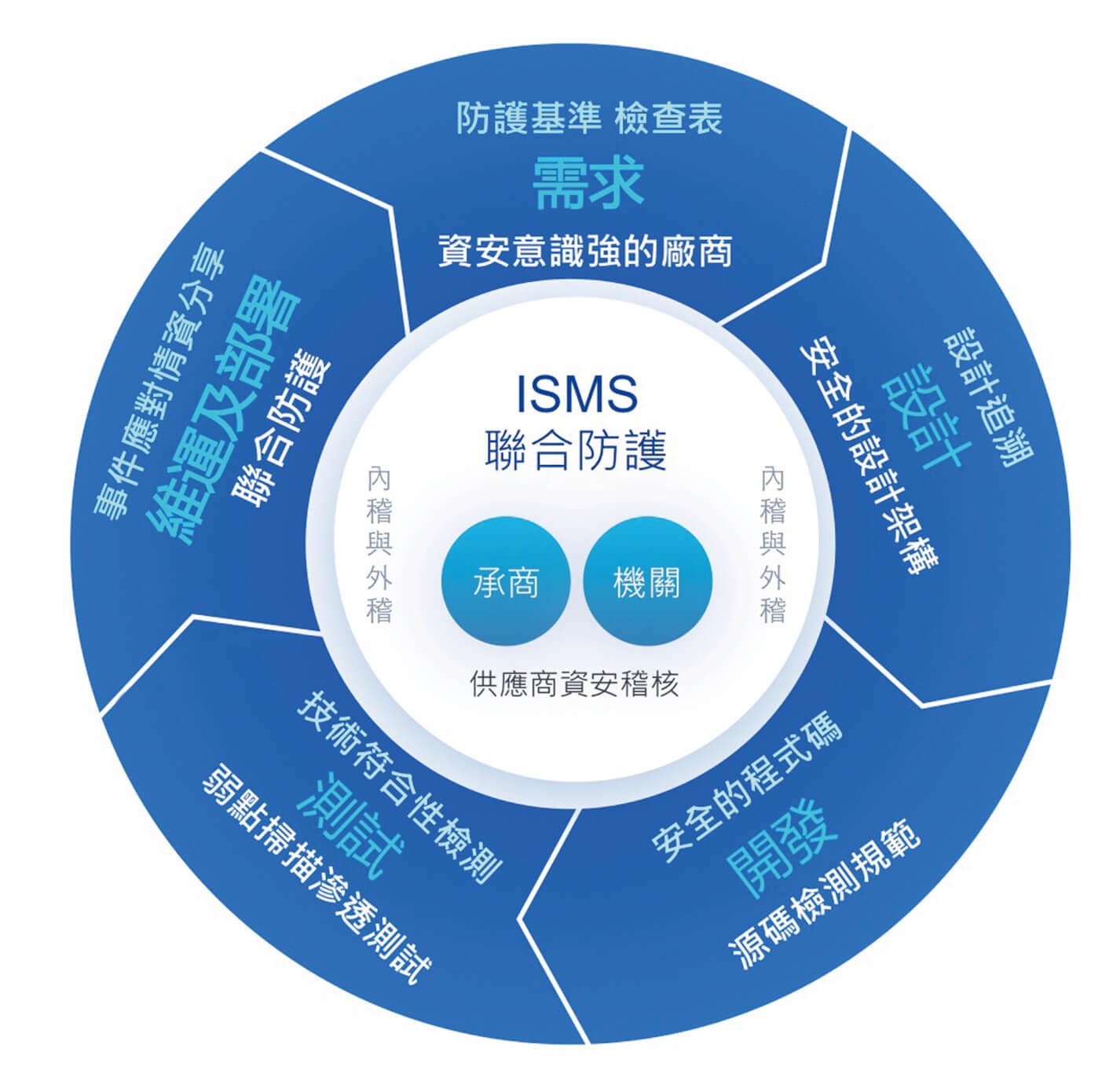 聯手防護的資安策略