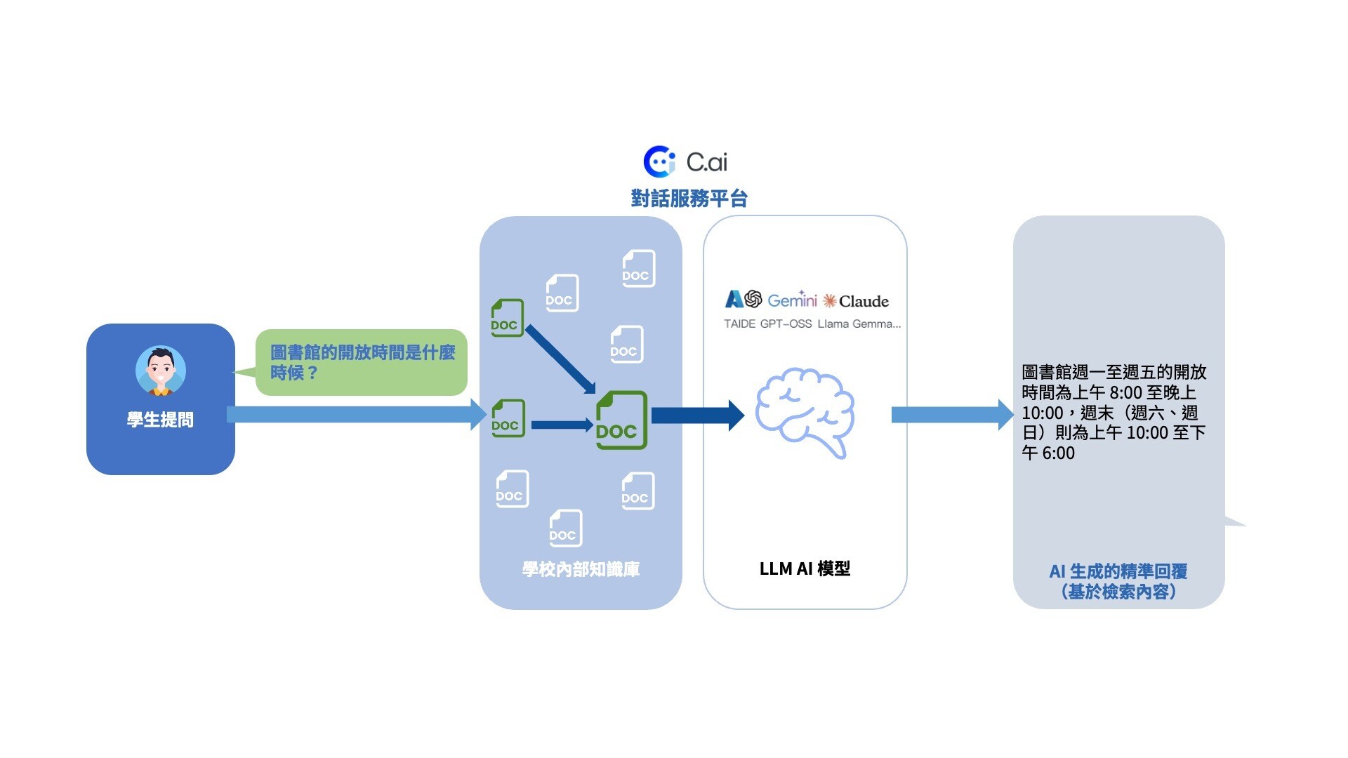 支援的 RAG（檢索增強生成）技術，為學術環境提供了有憑有據的回覆