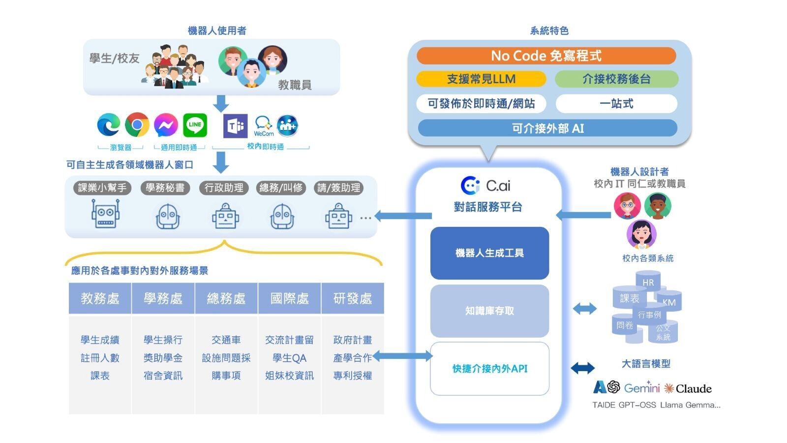 考量校園資訊系統的複雜度，Ｃ.ai 展現了極高的整合彈性
